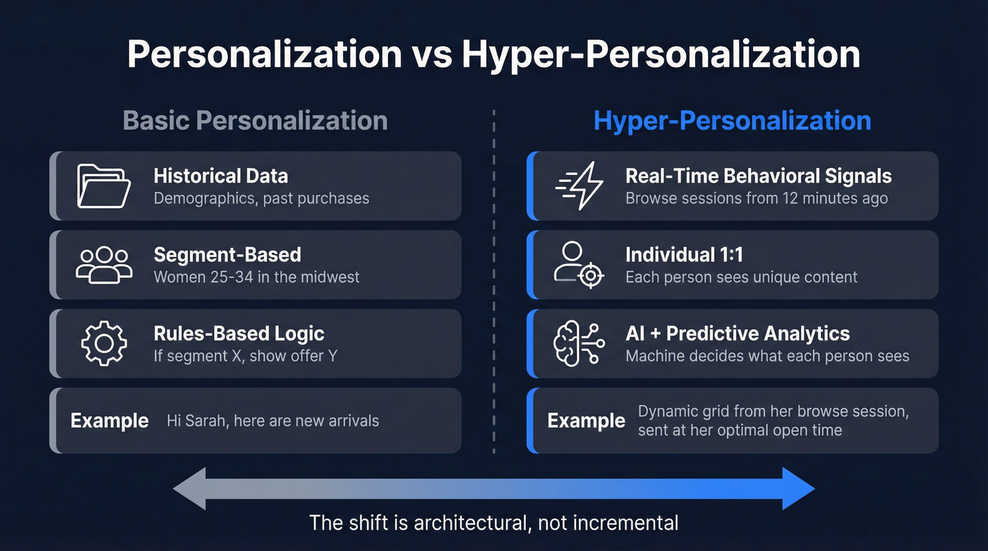 Personalization vs hyper-personalization spectrum comparison diagram