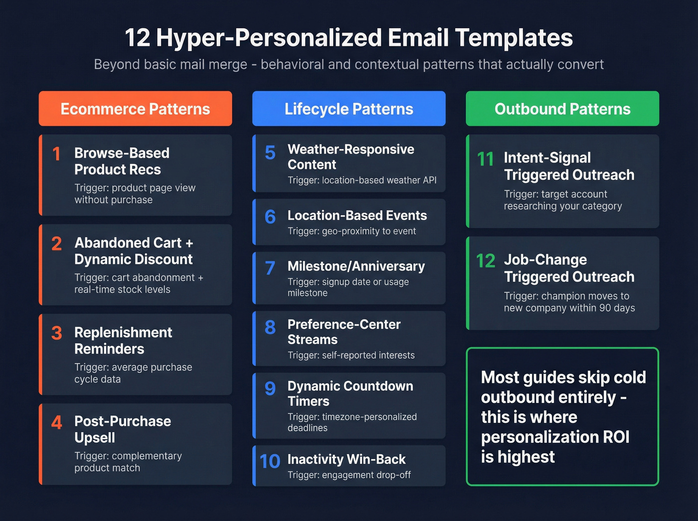 Visual map of 12 hyper-personalized email template categories
