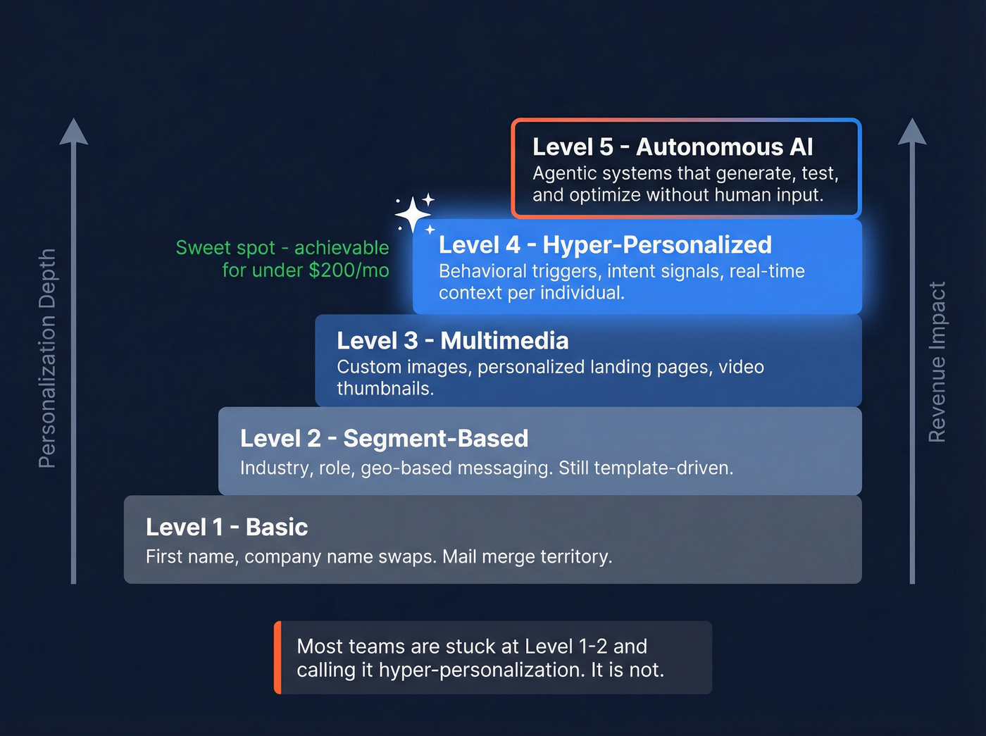 5-level email personalization maturity model pyramid