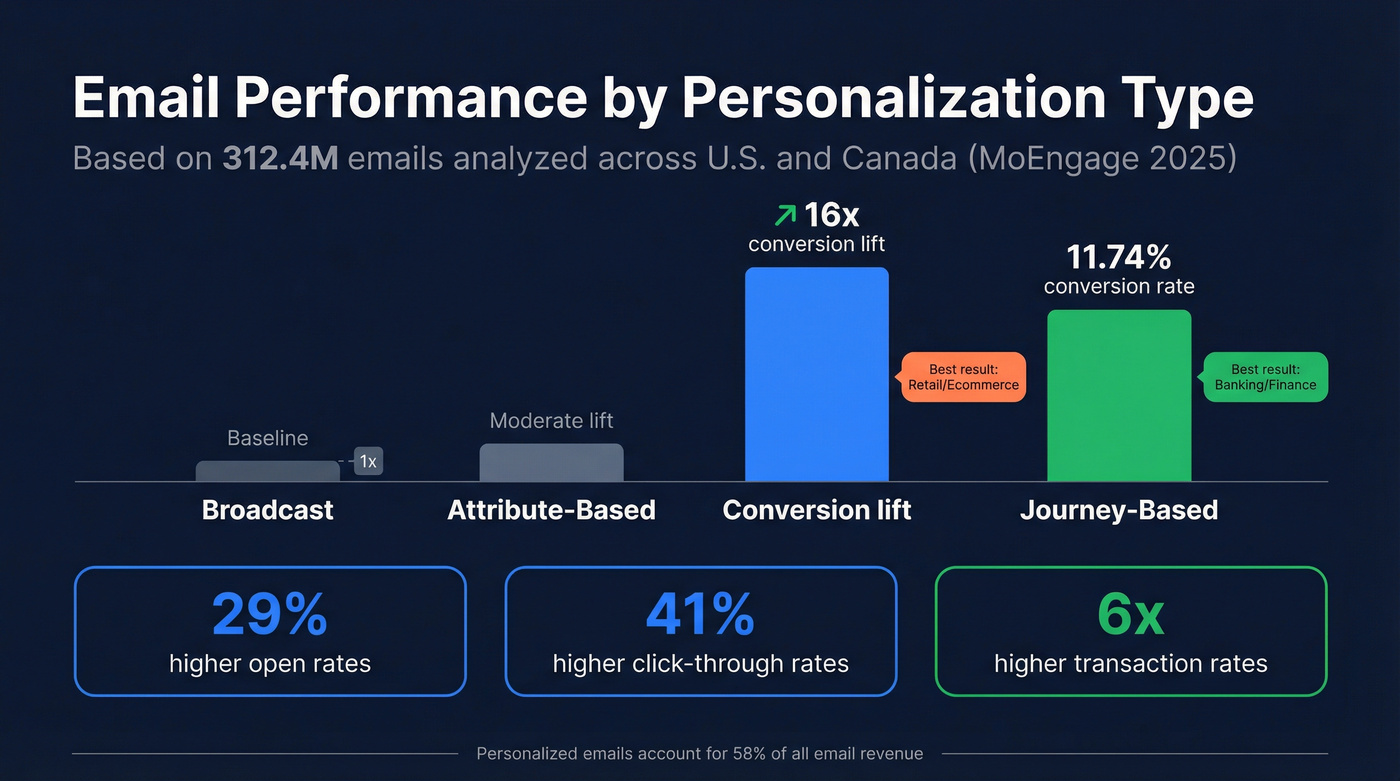 Email performance benchmarks by personalization type