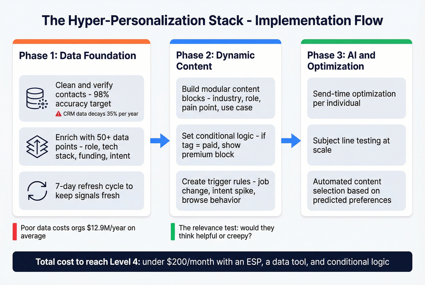 Data-first hyper-personalization implementation workflow