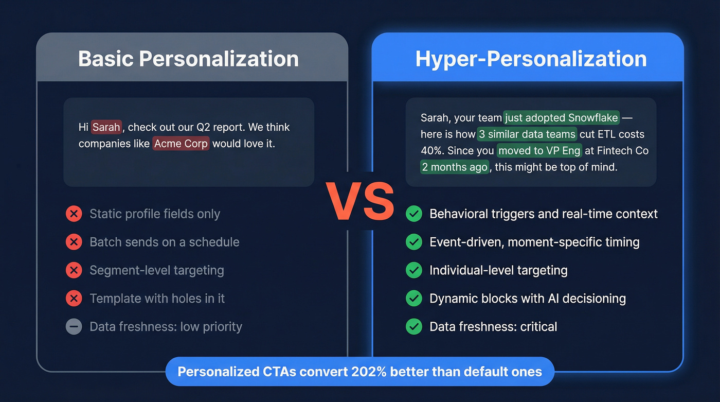 Side-by-side comparison of personalization vs hyper-personalization