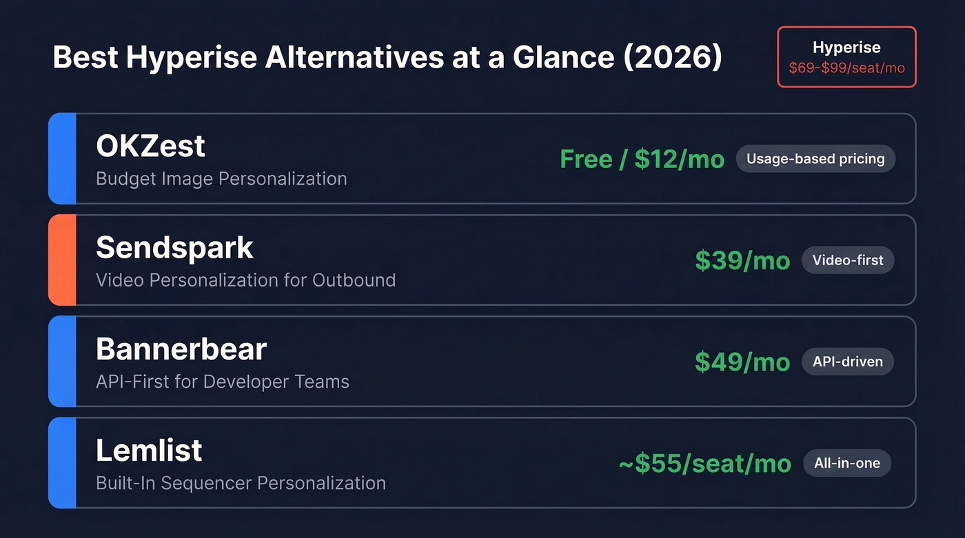 Hyperise alternatives comparison with use cases and pricing