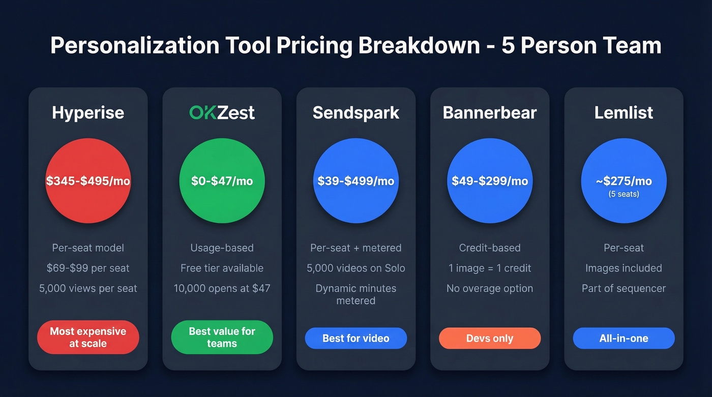 Full pricing breakdown of all five personalization tools