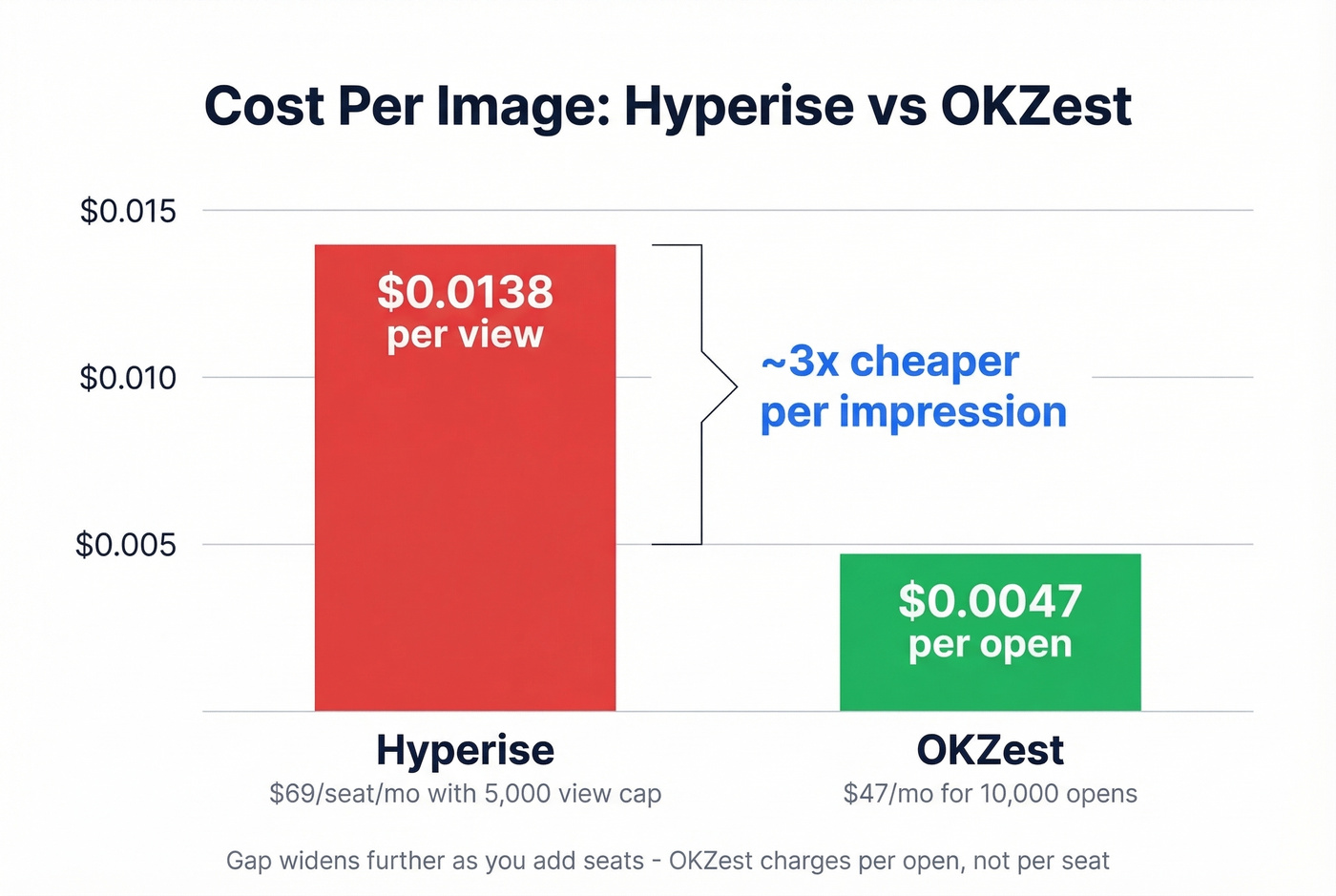 Cost per image comparison Hyperise vs OKZest