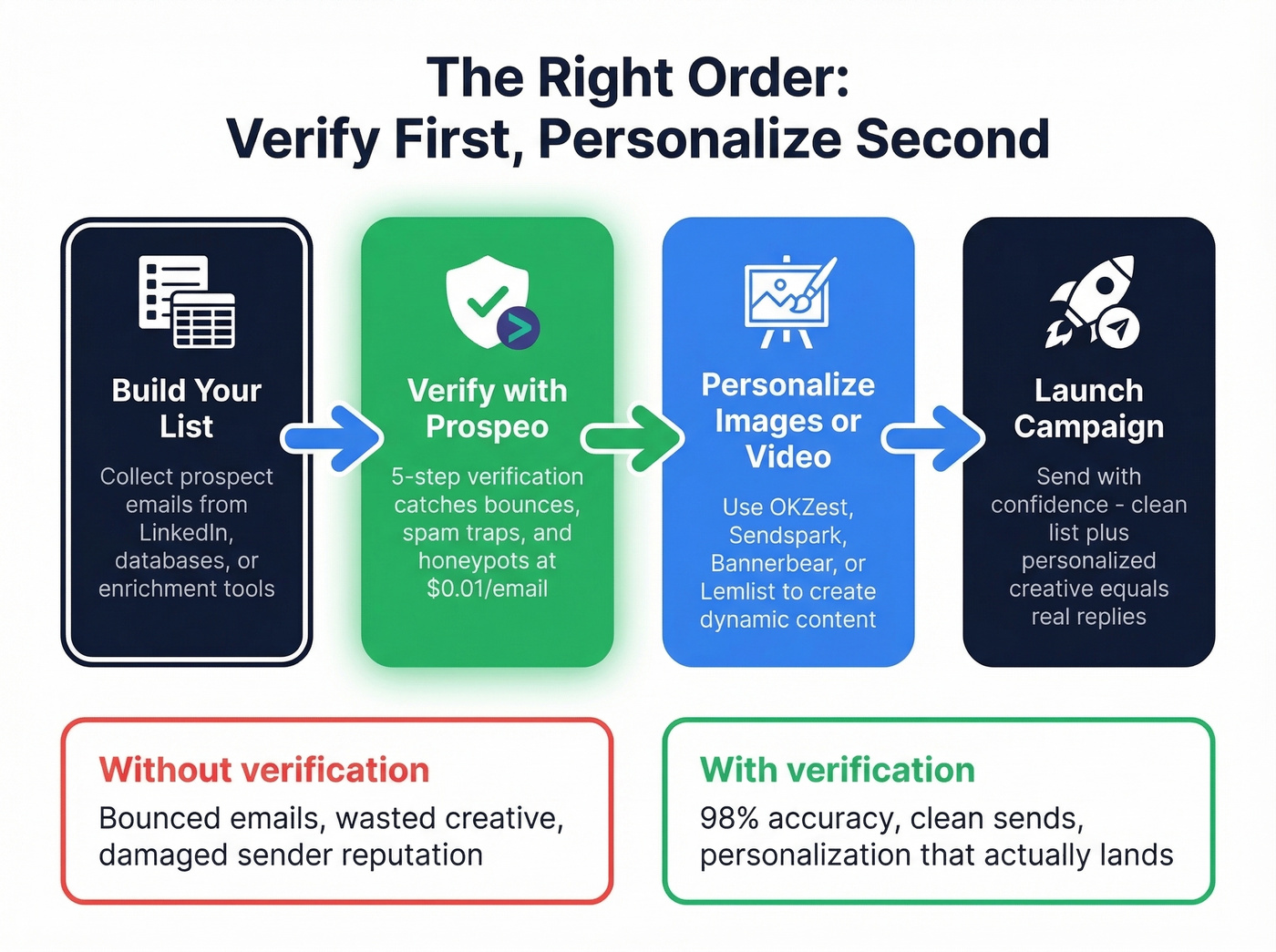 Personalized outbound workflow showing verify then personalize