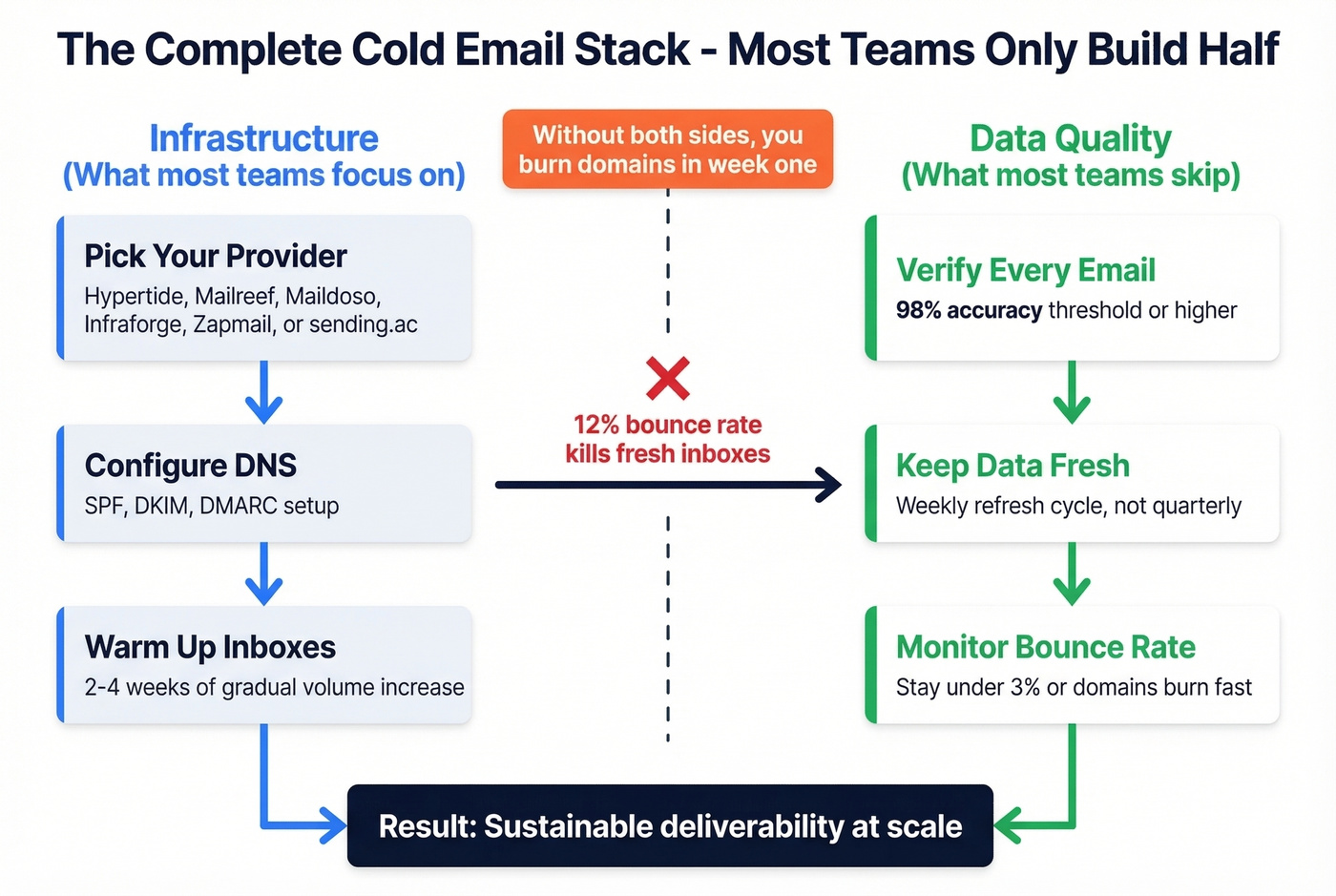 Cold email stack flow showing infrastructure plus verification