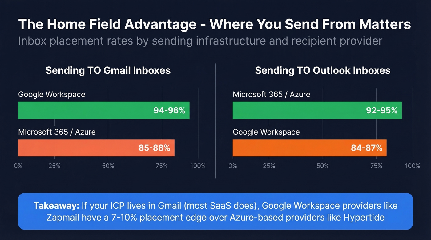 Gmail vs Outlook deliverability rates by sending provider