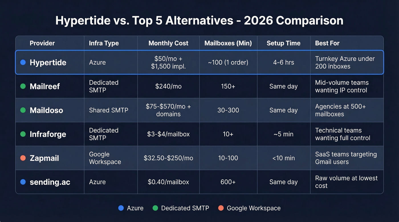 Hypertide alternatives comparison matrix with pricing and specs