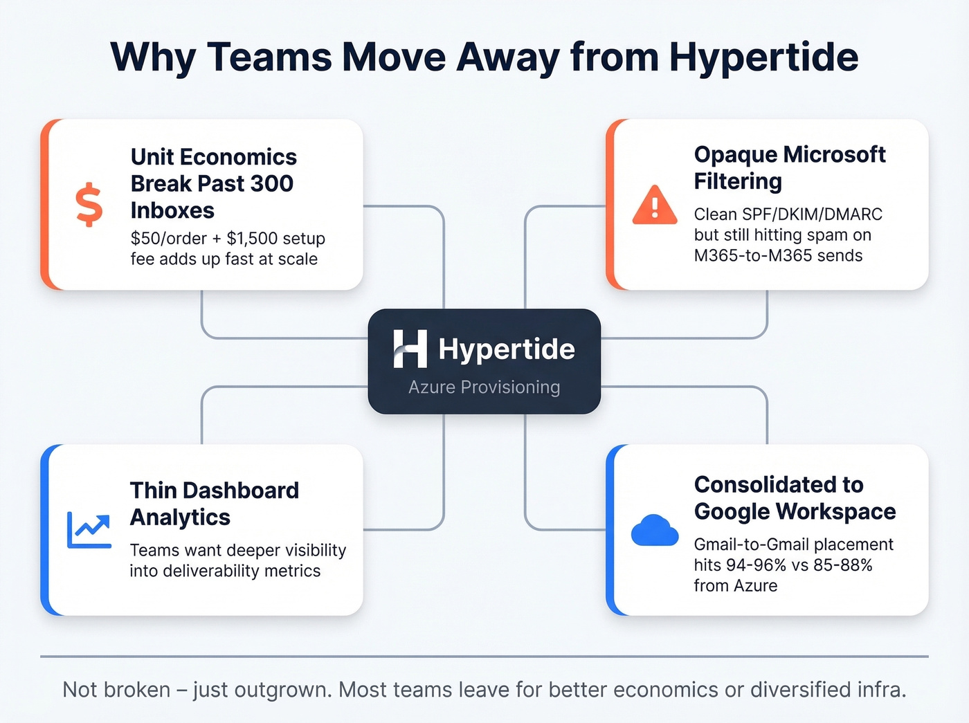Reasons teams switch from Hypertide to alternatives