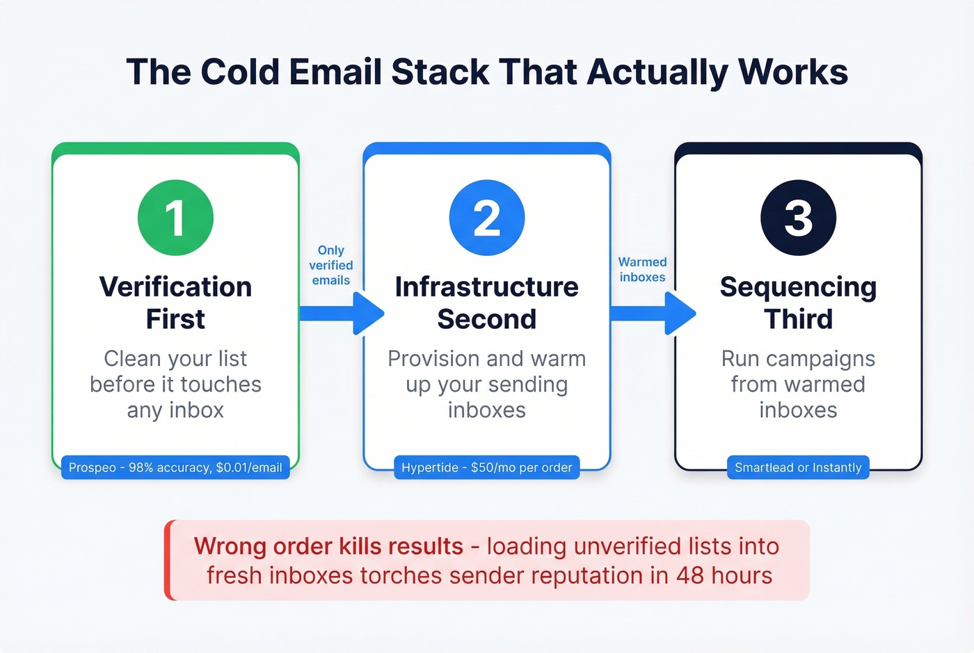 Correct cold email stack workflow order diagram