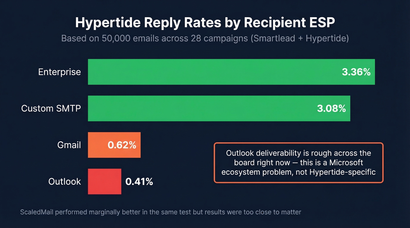 Hypertide reply rates by recipient email provider