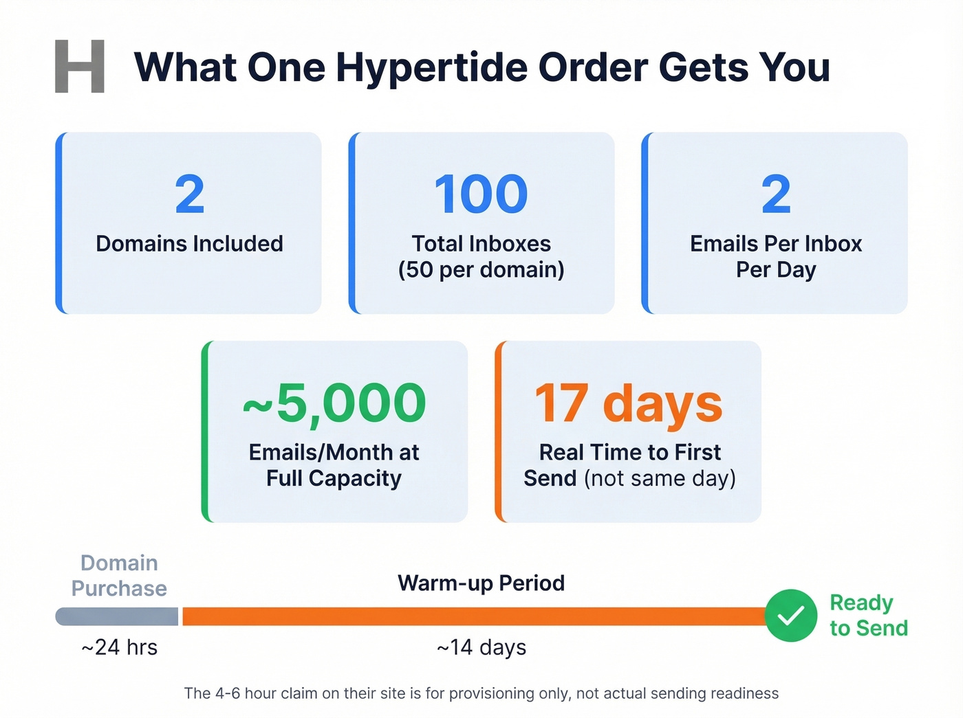 Hypertide single order breakdown with key stats