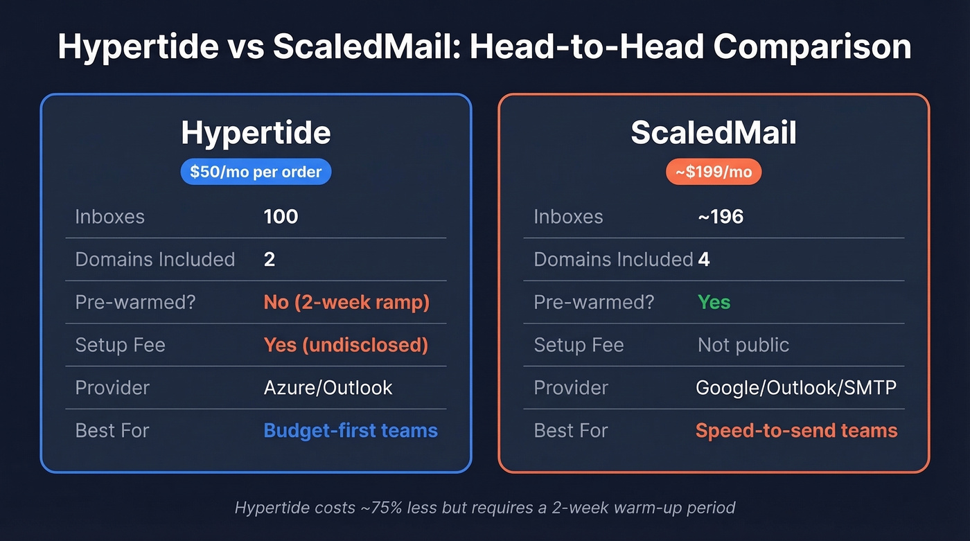 Hypertide vs ScaledMail pricing and features comparison