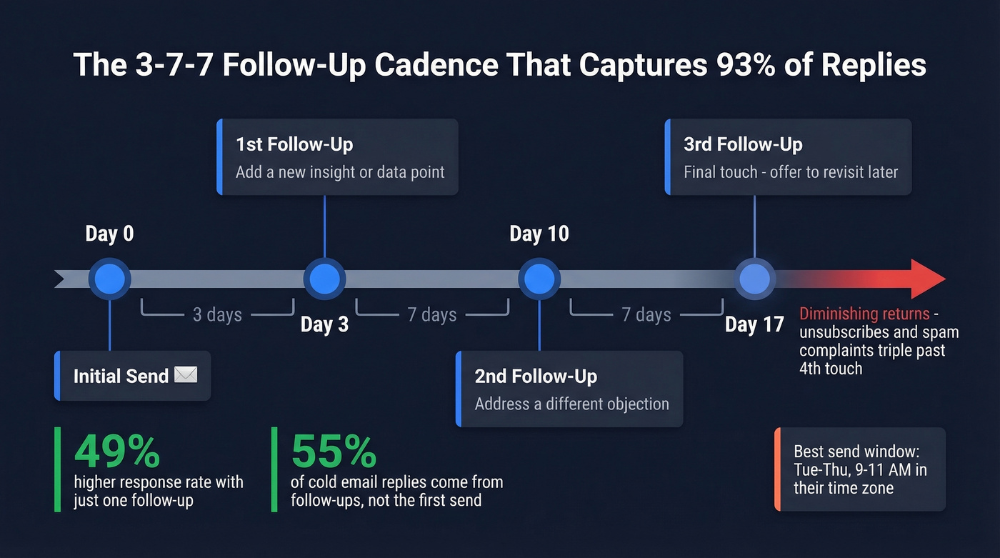 3-7-7 follow-up cadence timeline with reply rate data