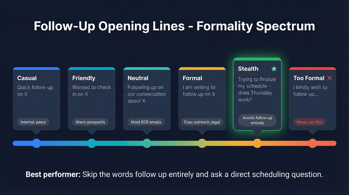 Follow-up phrase formality spectrum from casual to too formal