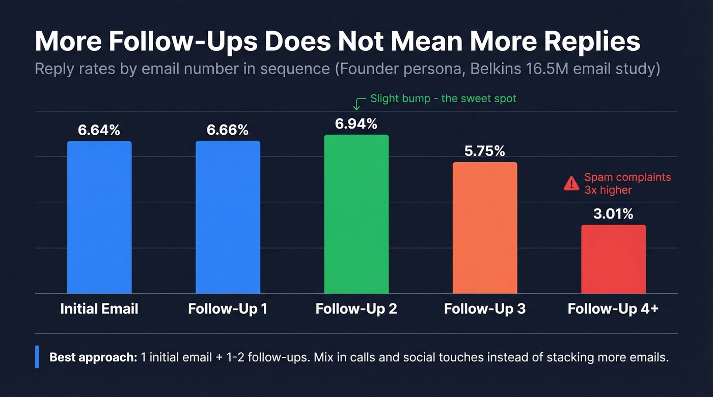 Reply rate decline chart across follow-up emails
