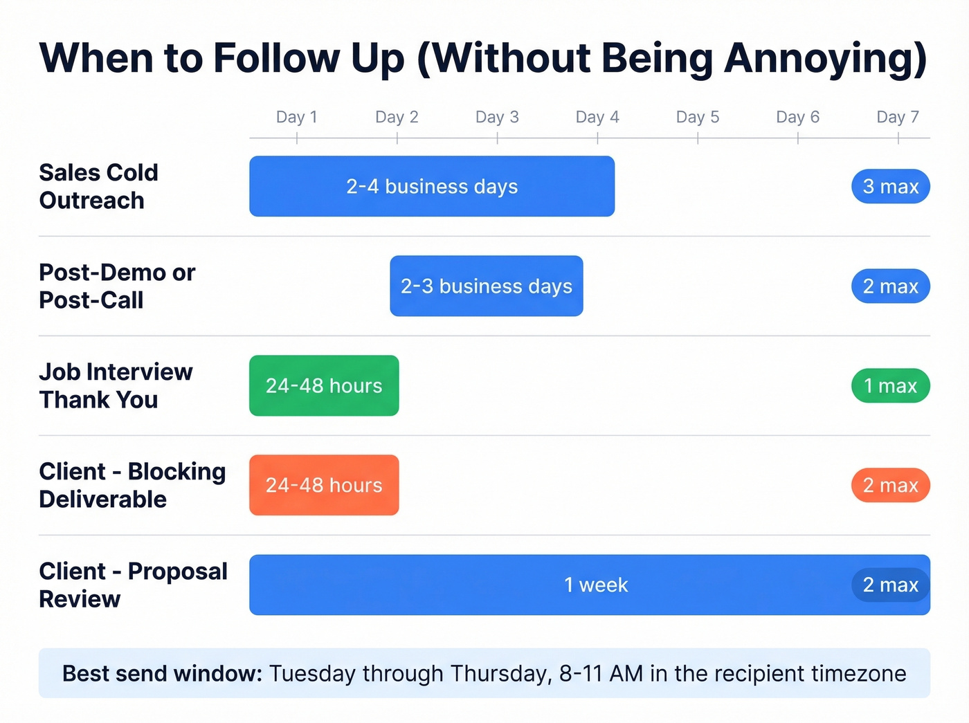 Follow-up timing guide for different scenarios