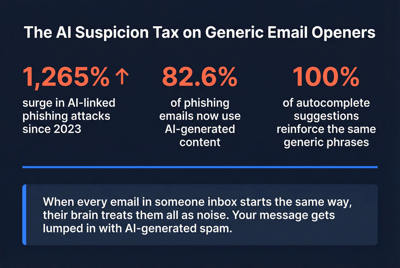 AI phishing stats and formulaic email suspicion data