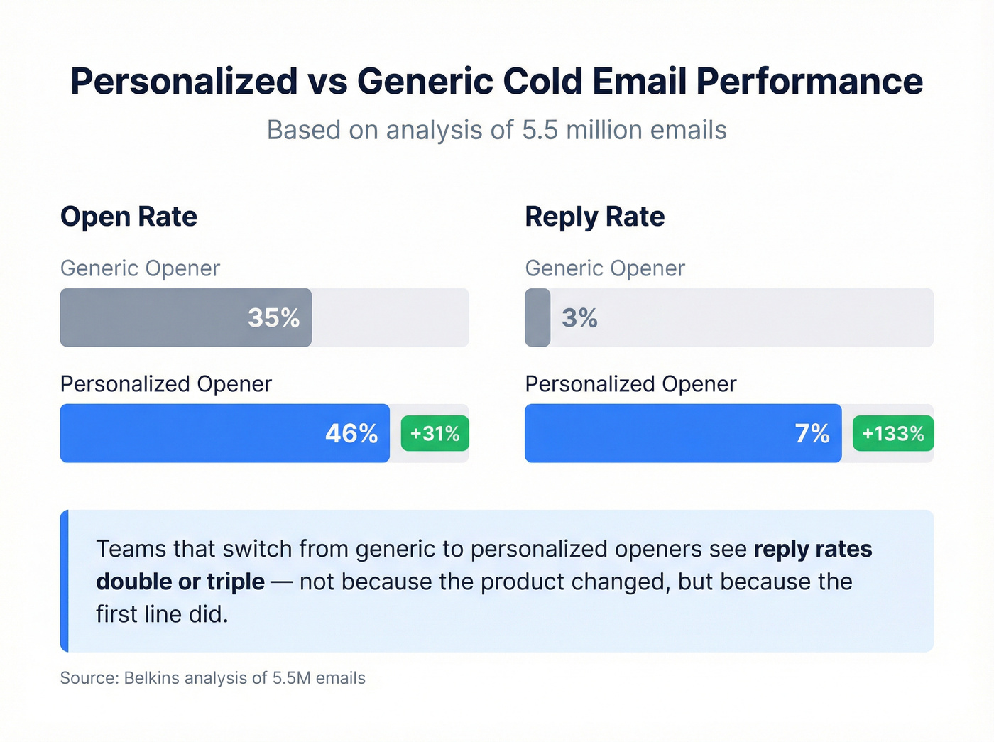 Personalized vs generic cold email performance comparison
