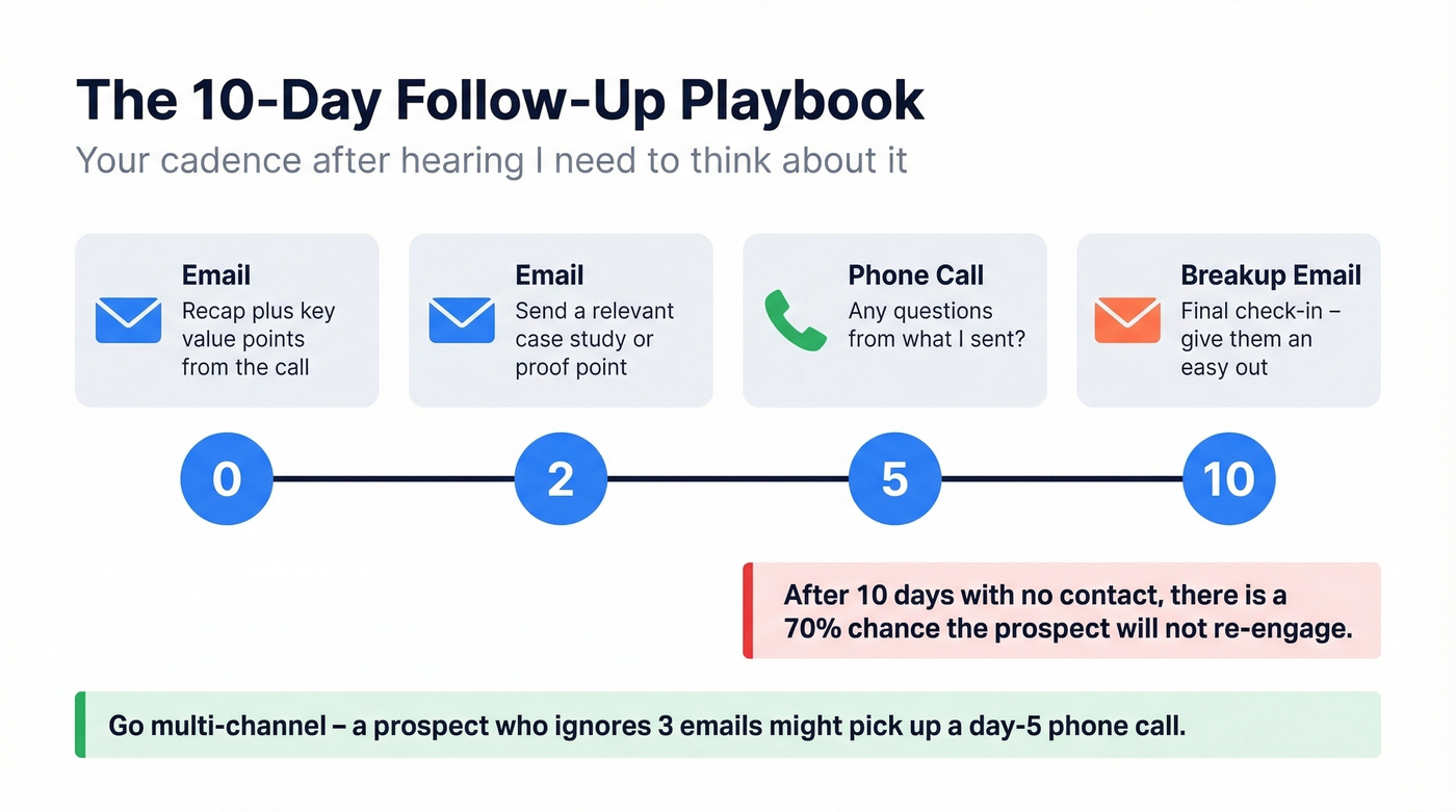 Ten-day follow-up cadence timeline after objection