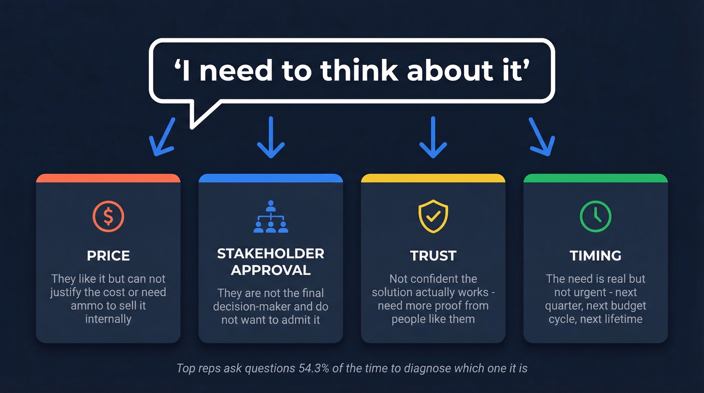 Four hidden meanings behind I need to think about it