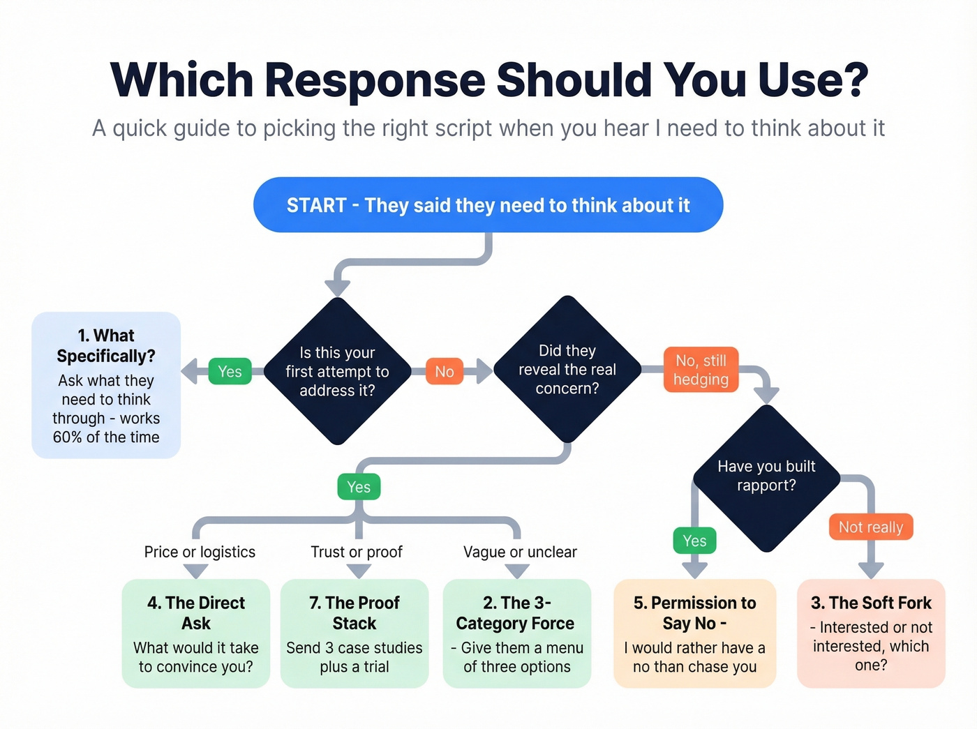 Decision flow chart for choosing the right objection response