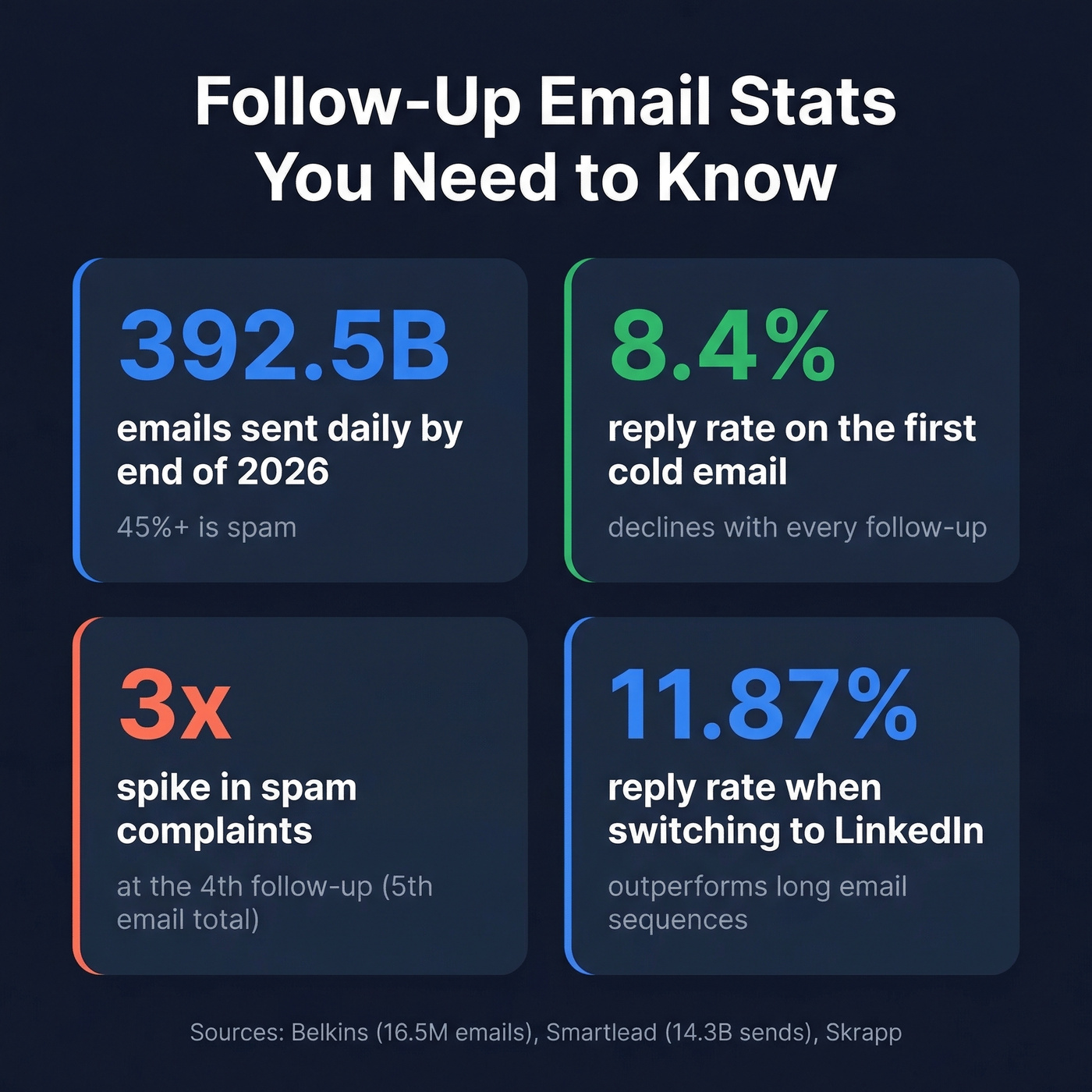Key follow-up statistics every sender should know