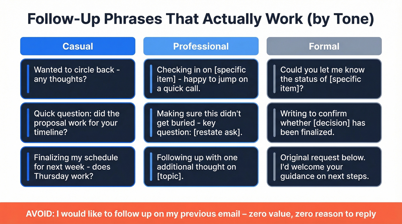 Follow-up phrase spectrum from casual to formal with examples