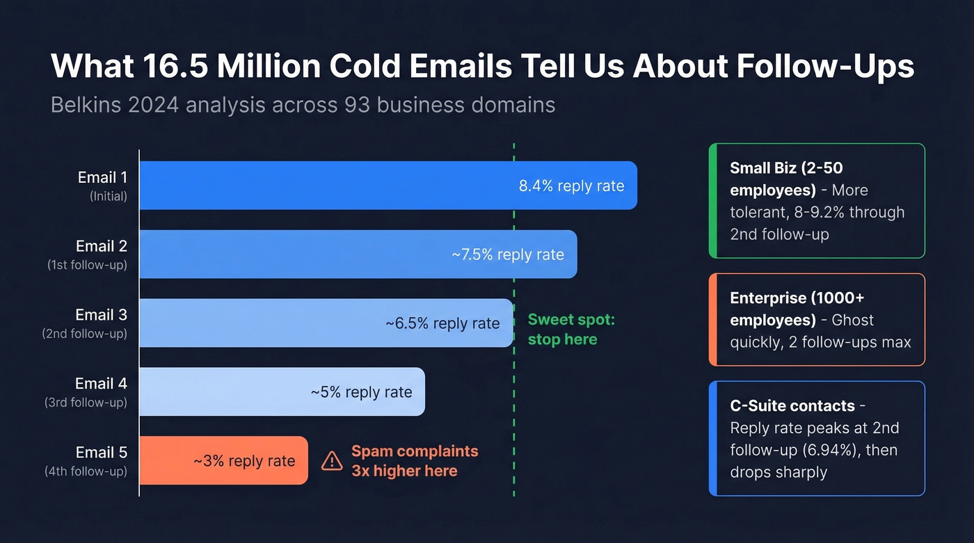 Reply rate decline and spam complaints across follow-up sequence