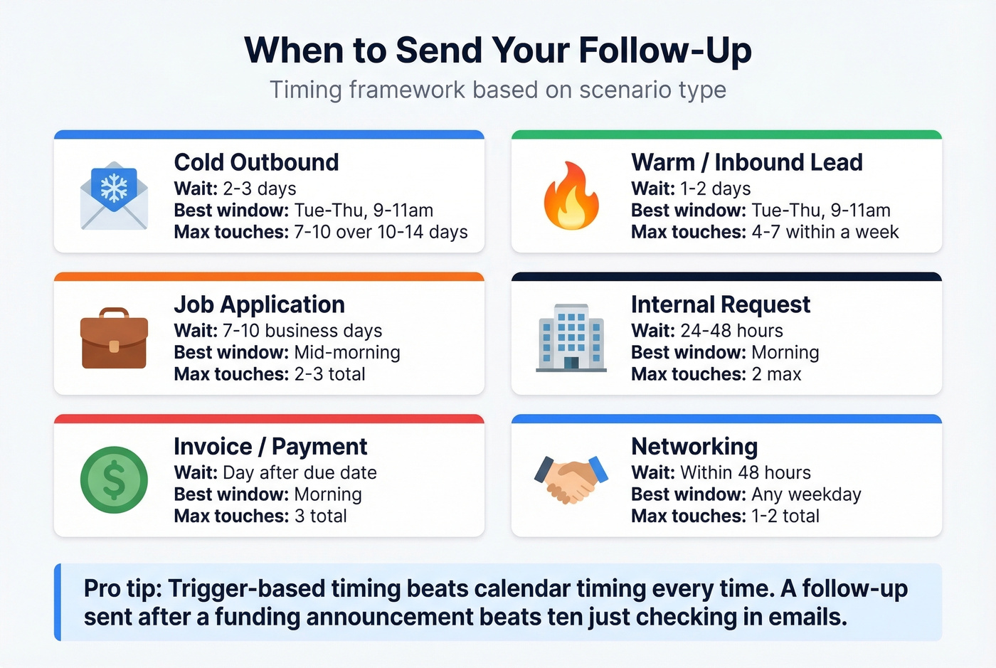 Follow-up timing framework by scenario with wait times
