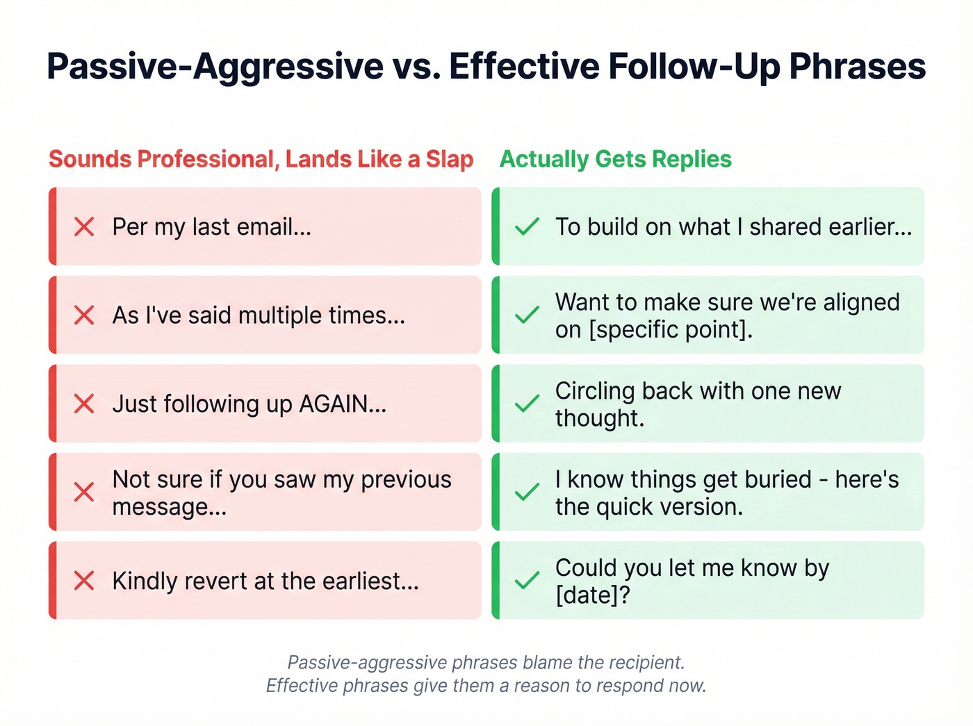 Side-by-side passive-aggressive vs effective follow-up phrases