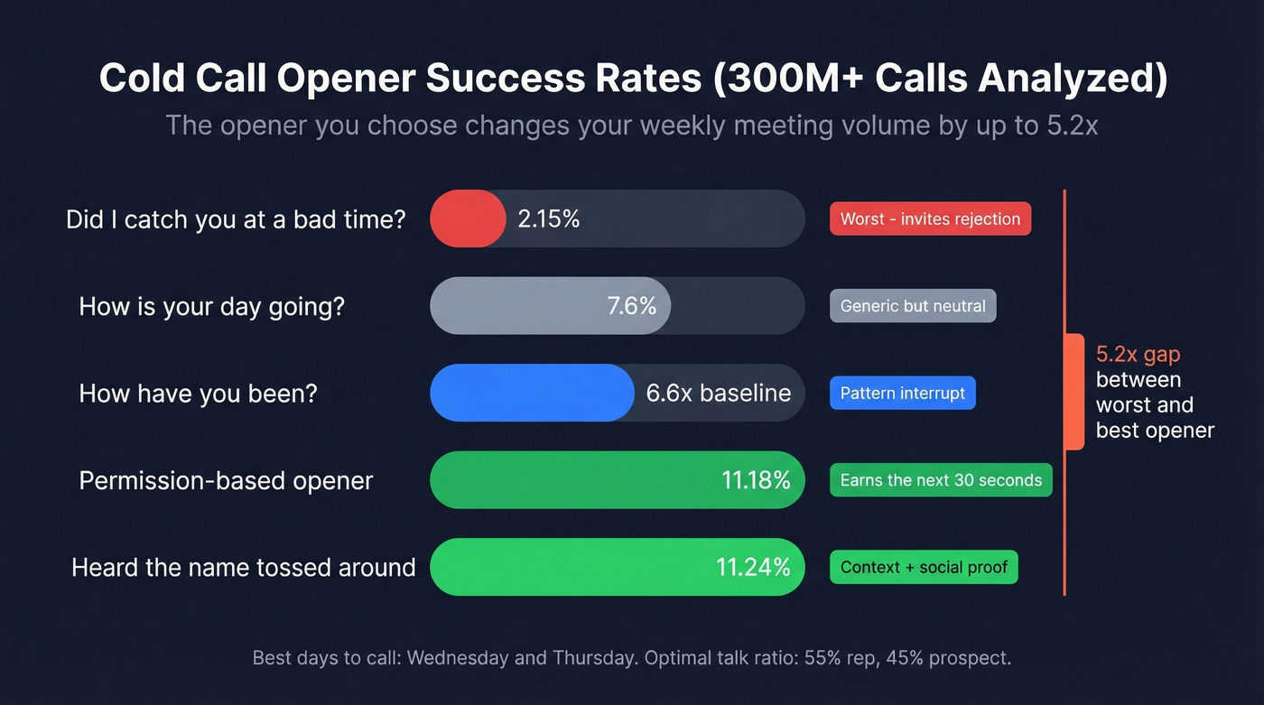 Cold call opener success rates horizontal bar chart