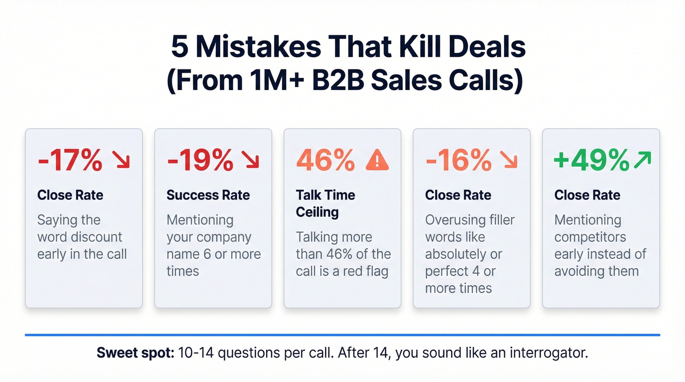 Five deal-killing mistakes with impact percentages