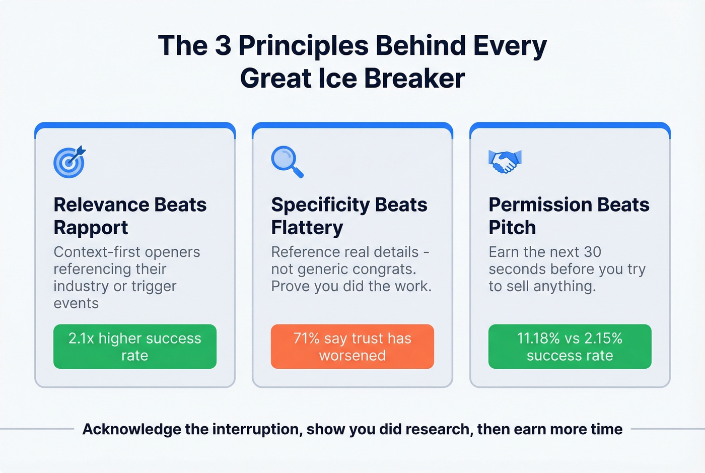 Three principles of effective sales ice breakers