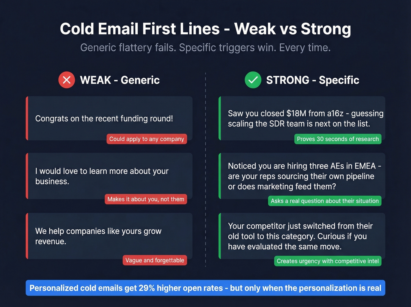 Side-by-side weak vs strong email first lines