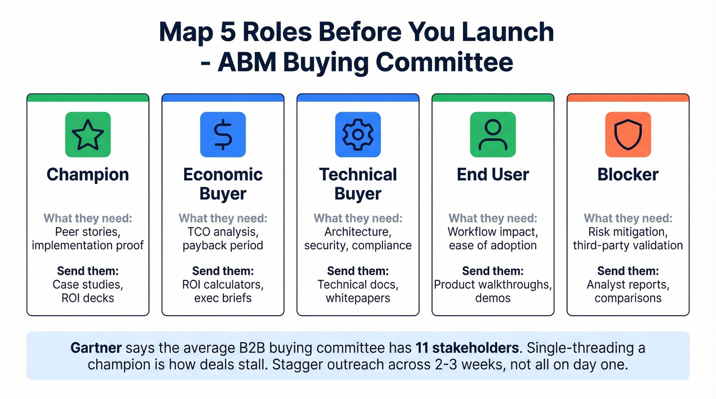Buying committee map with five roles and content types