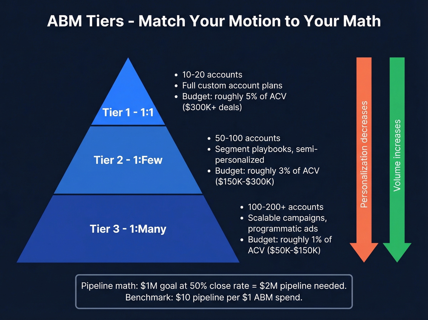 ABM tier pyramid with volume budget and motion
