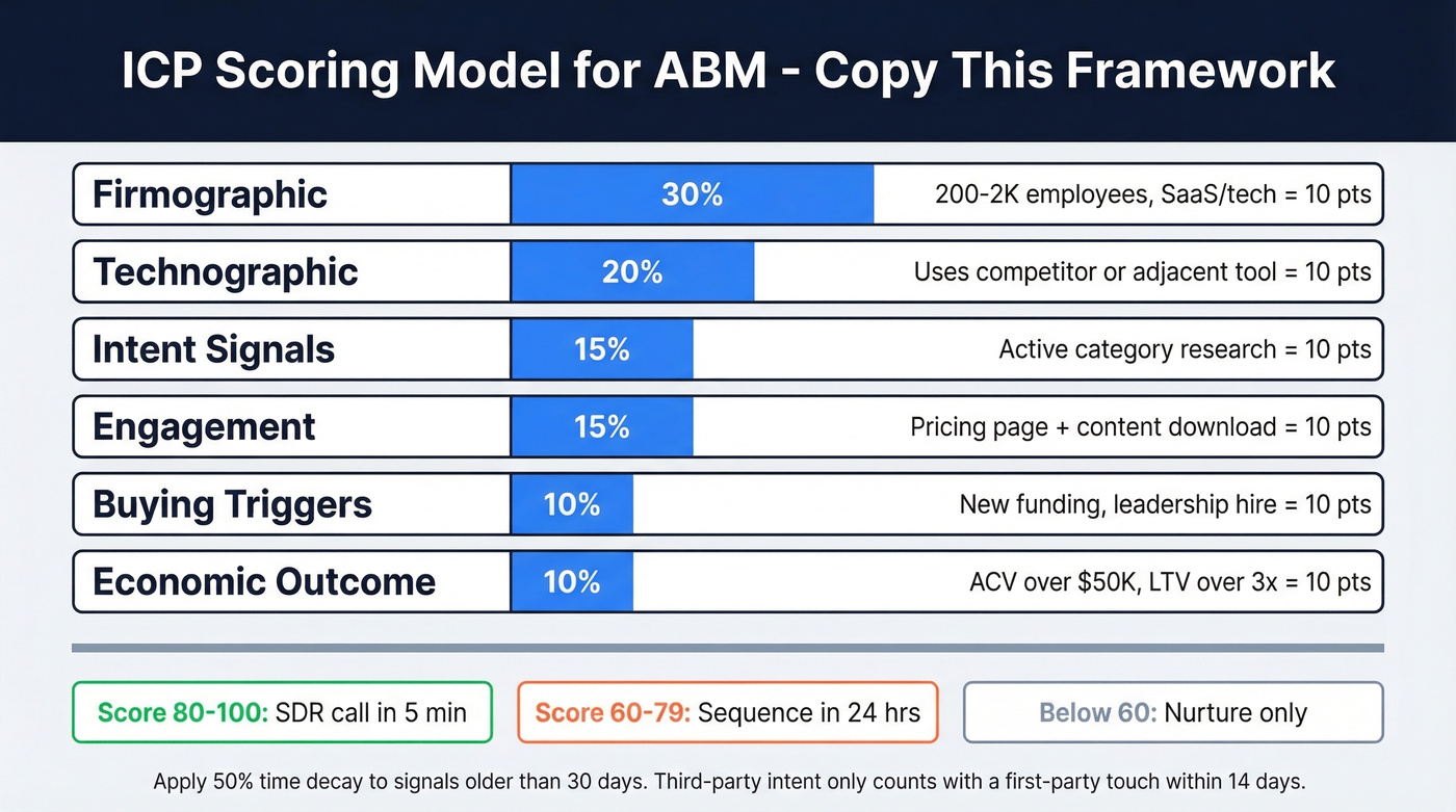ICP scoring model weighted dimensions visual breakdown