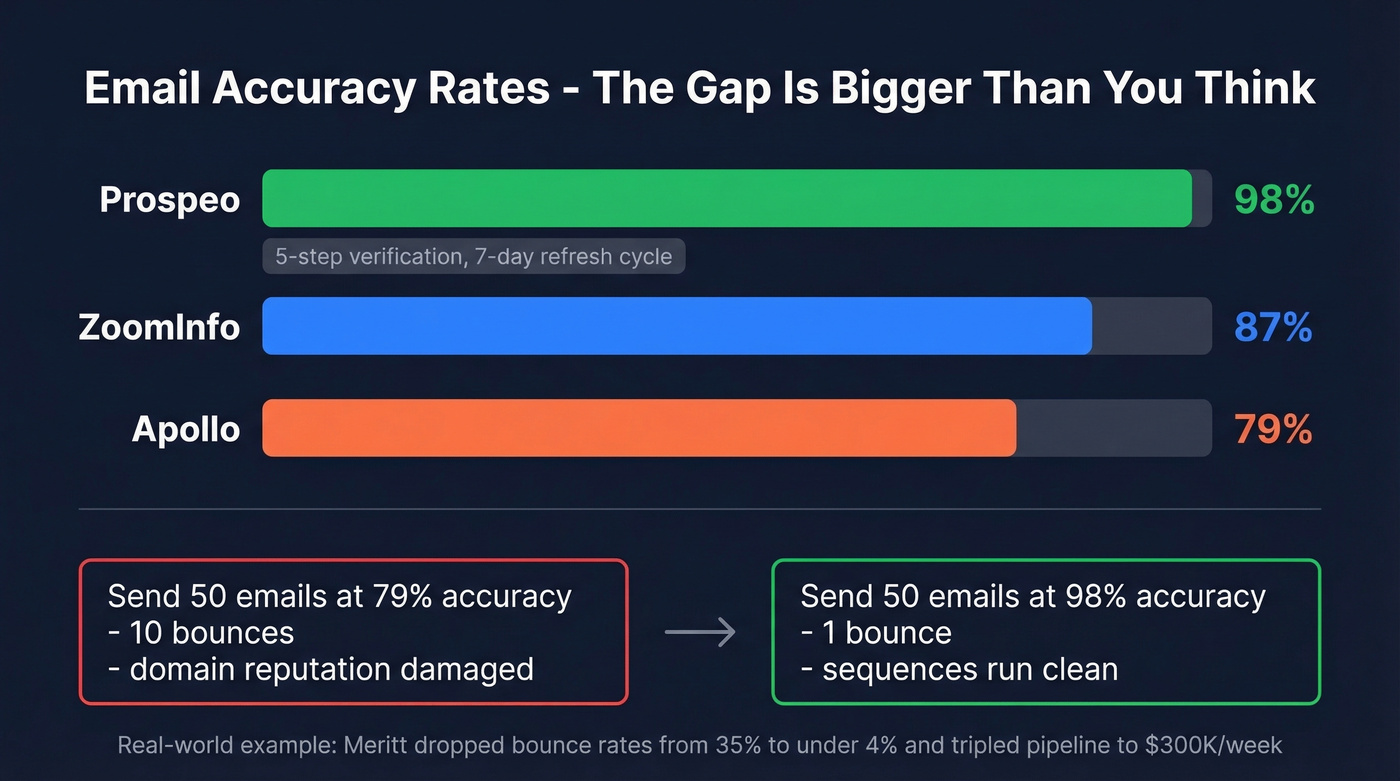 Email accuracy comparison across data providers
