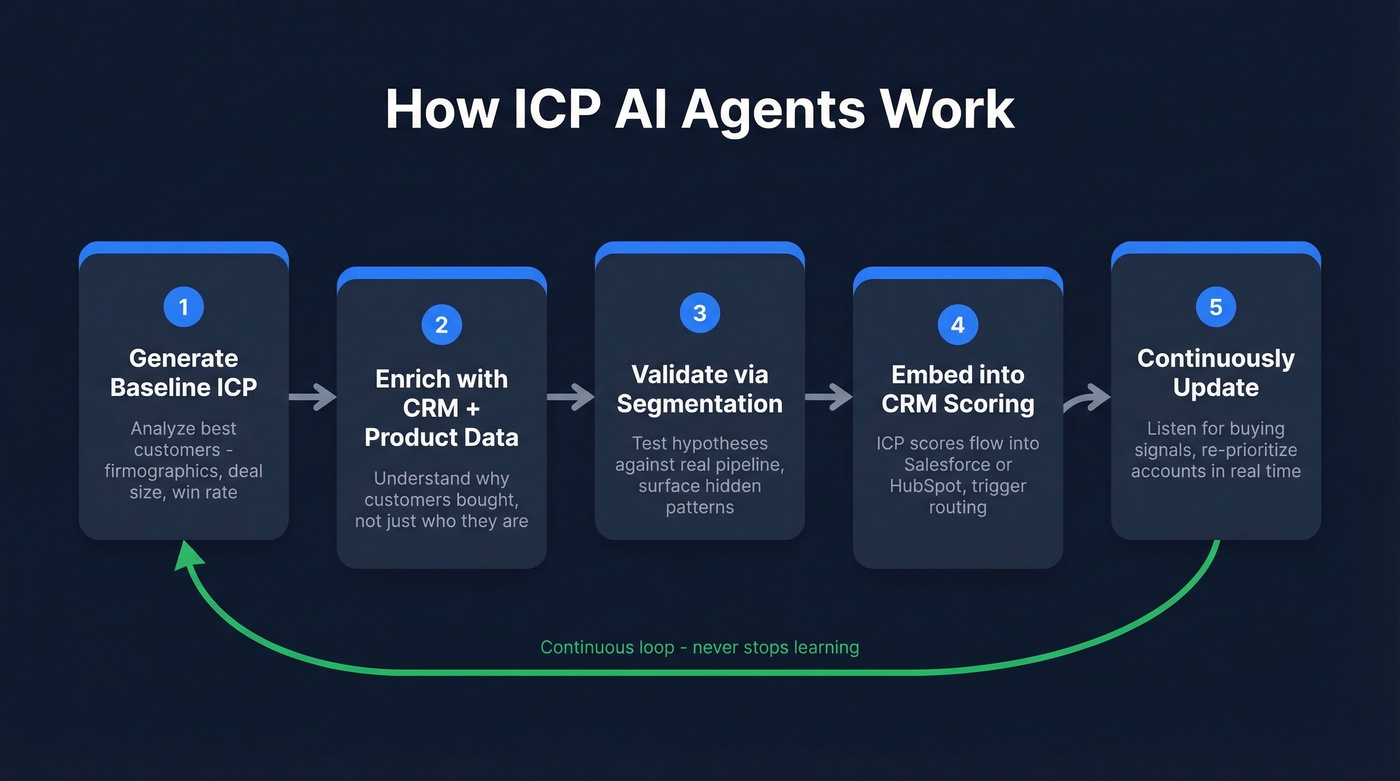Five-step ICP AI agent workflow loop diagram