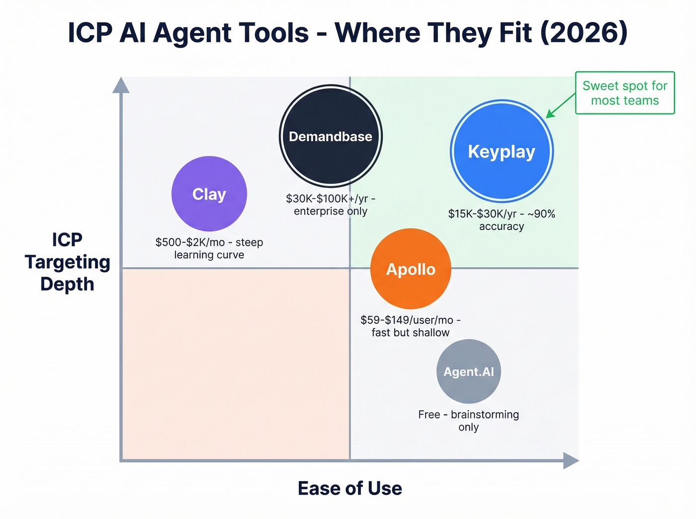 ICP AI agent tools comparison matrix with positioning