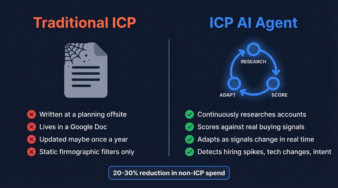 Traditional ICP document vs ICP AI agent comparison