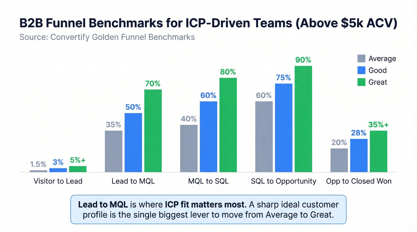 B2B funnel conversion benchmarks with average, good, and great tiers