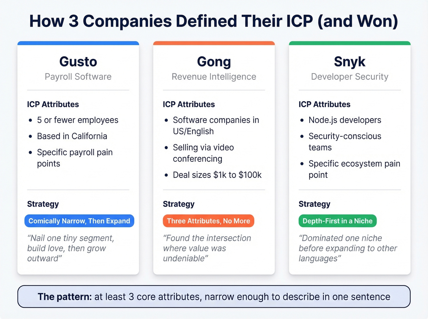 Three real ICP examples from Gusto, Gong, and Snyk