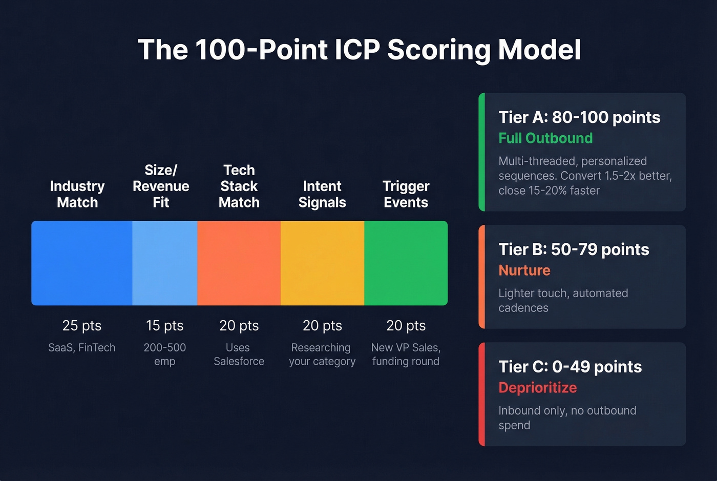 100-point ICP scoring model with tier breakdown visual