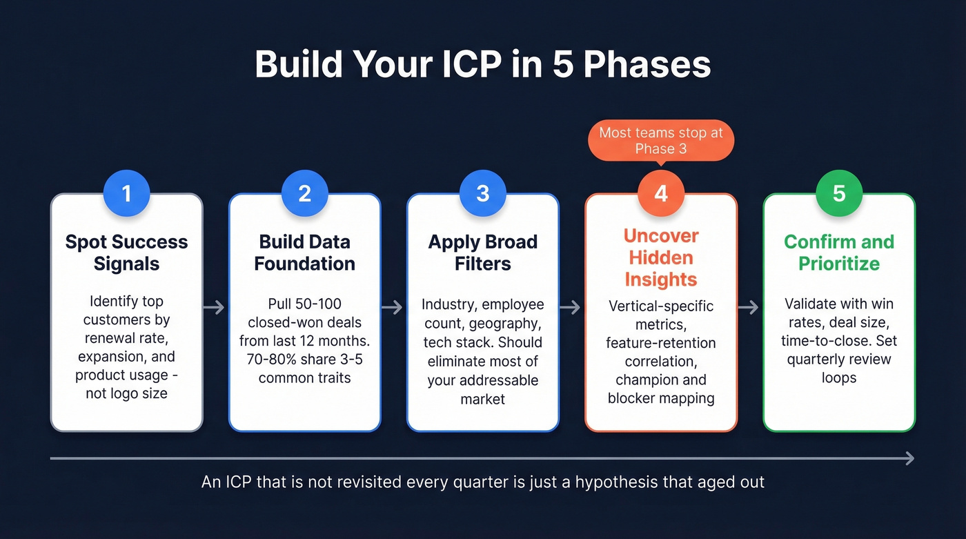 Five-phase ICP building framework as horizontal flow chart