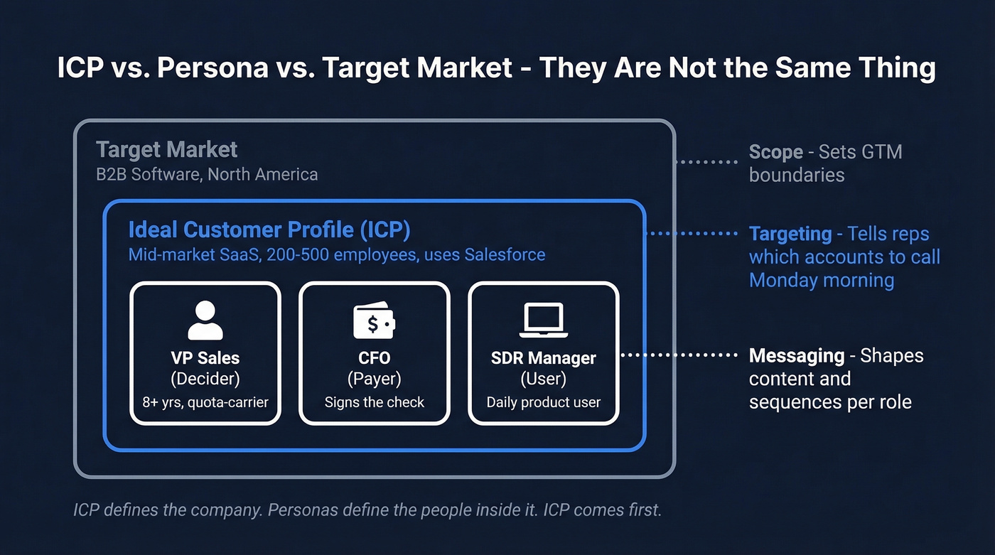 Visual hierarchy showing ICP, persona, target market relationships
