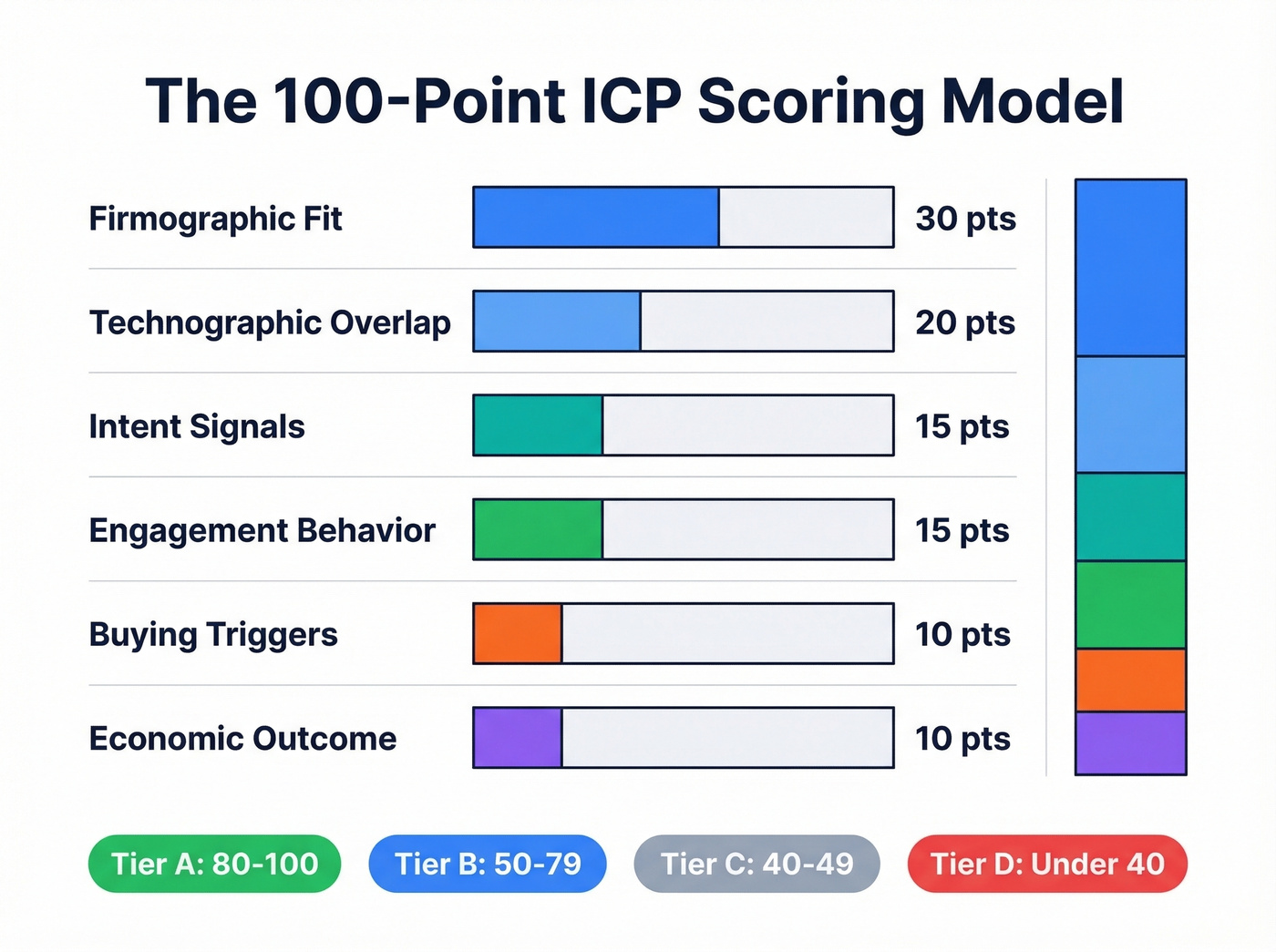 ICP 100-point scoring model six dimensions breakdown