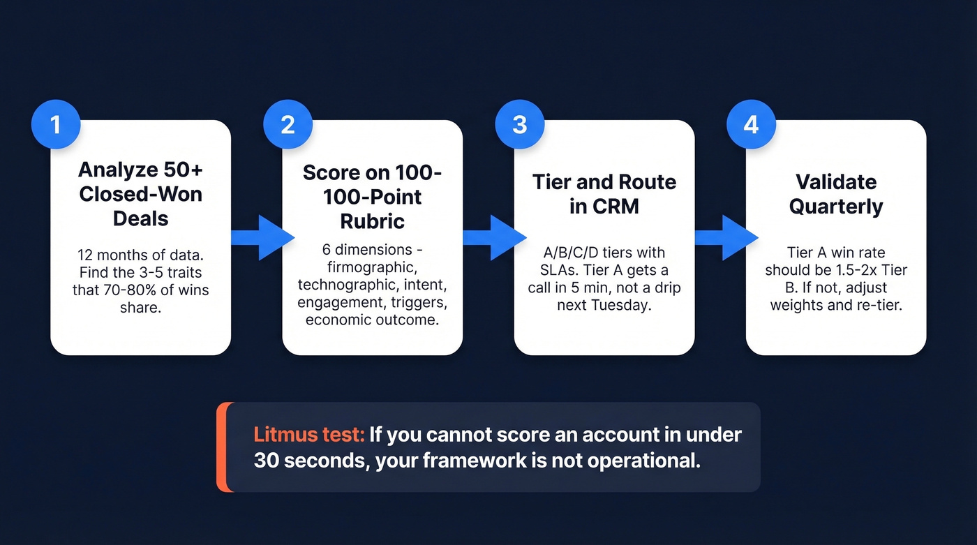 Four-step ICP framework process flow diagram